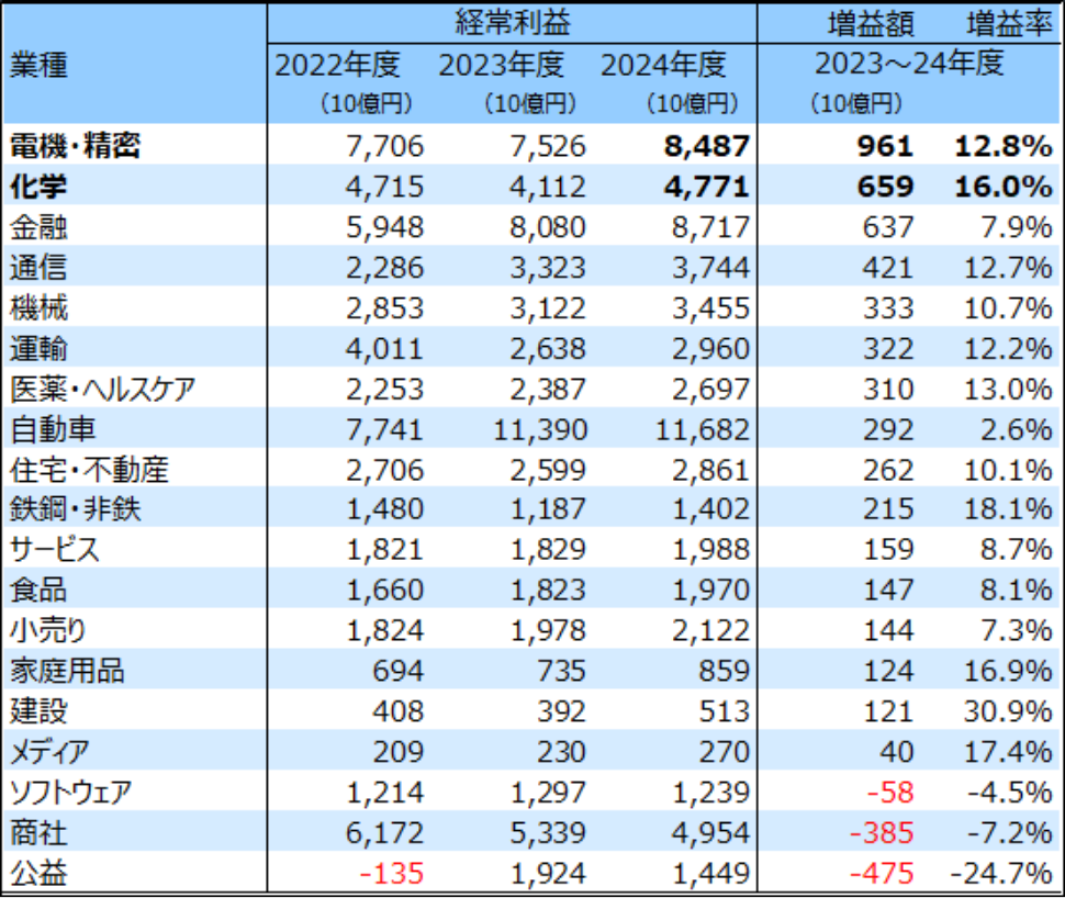 日本株の各業種ごとの経常利益予想