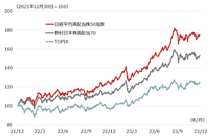 日本の高配当利回り株指数とTOPIXの推移