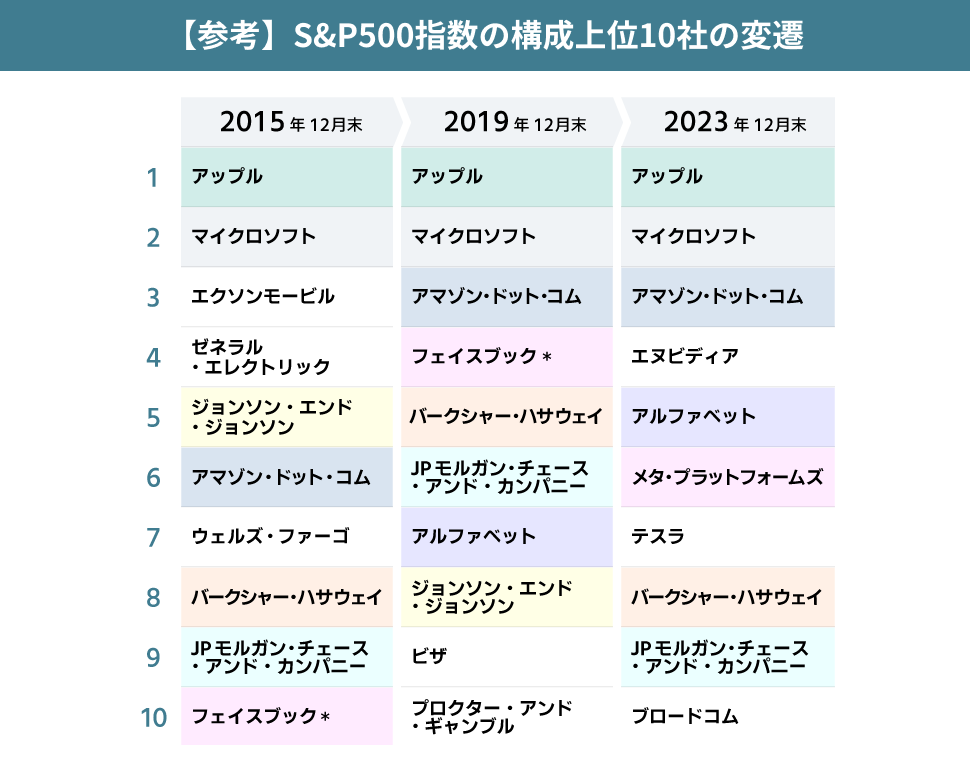 【参考】S&P500指数の構成上位10社の変遷