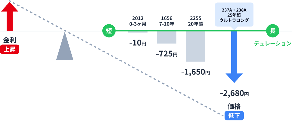 1万円を債券ETFに投資し、金利が1%上昇した場合