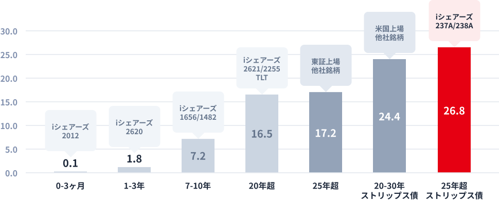 米国債の年限によるデュレーションの違い