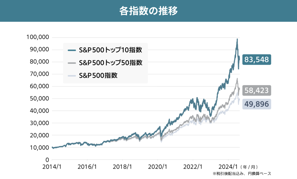 各指数の推移