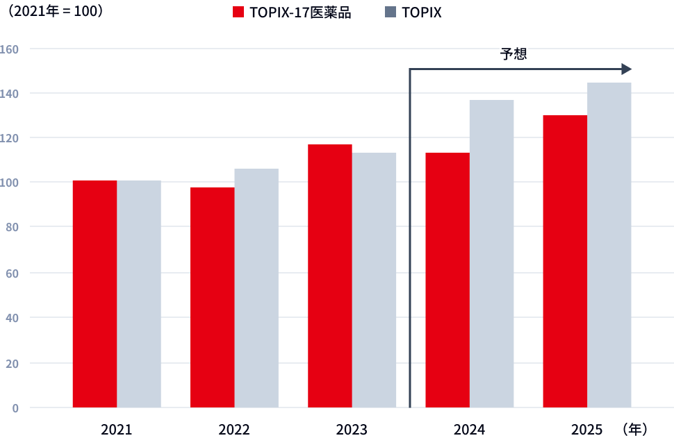 TOPIX-17医薬品セクターとTOPIXの業績（EPS）の推移