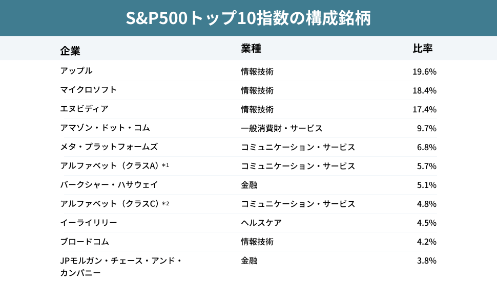 S&P500トップ10指数の構成銘柄