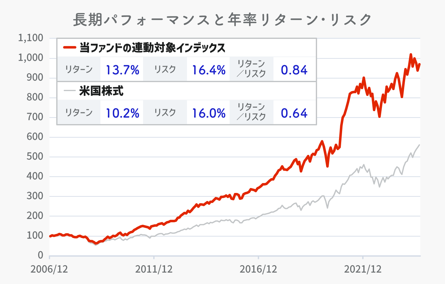 長期パフォーマンスと年率リターン・リスク