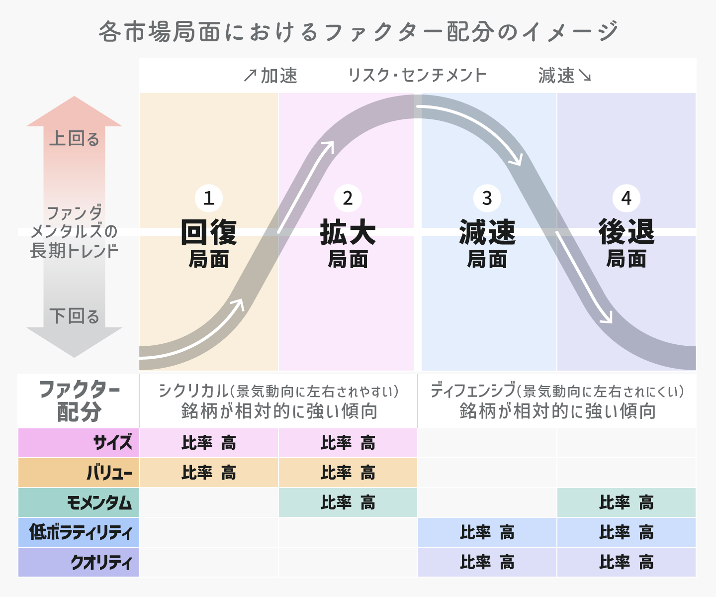 各市場局面におけるファクター配分のイメージ