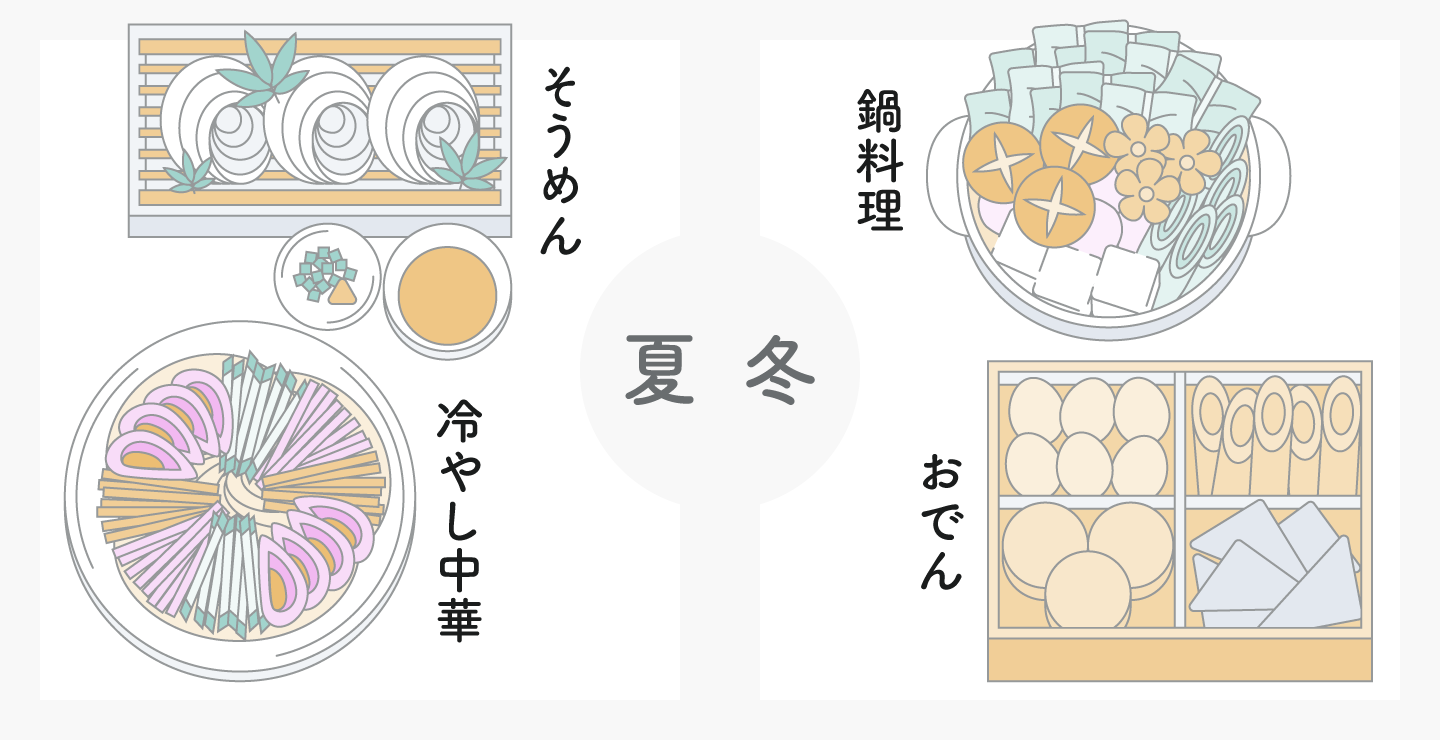 夏場であれば素麵や冷やし中華などの食材のコーナーを拡大し、冬場であれば鍋物やおでんなどの食材コーナーを拡大する