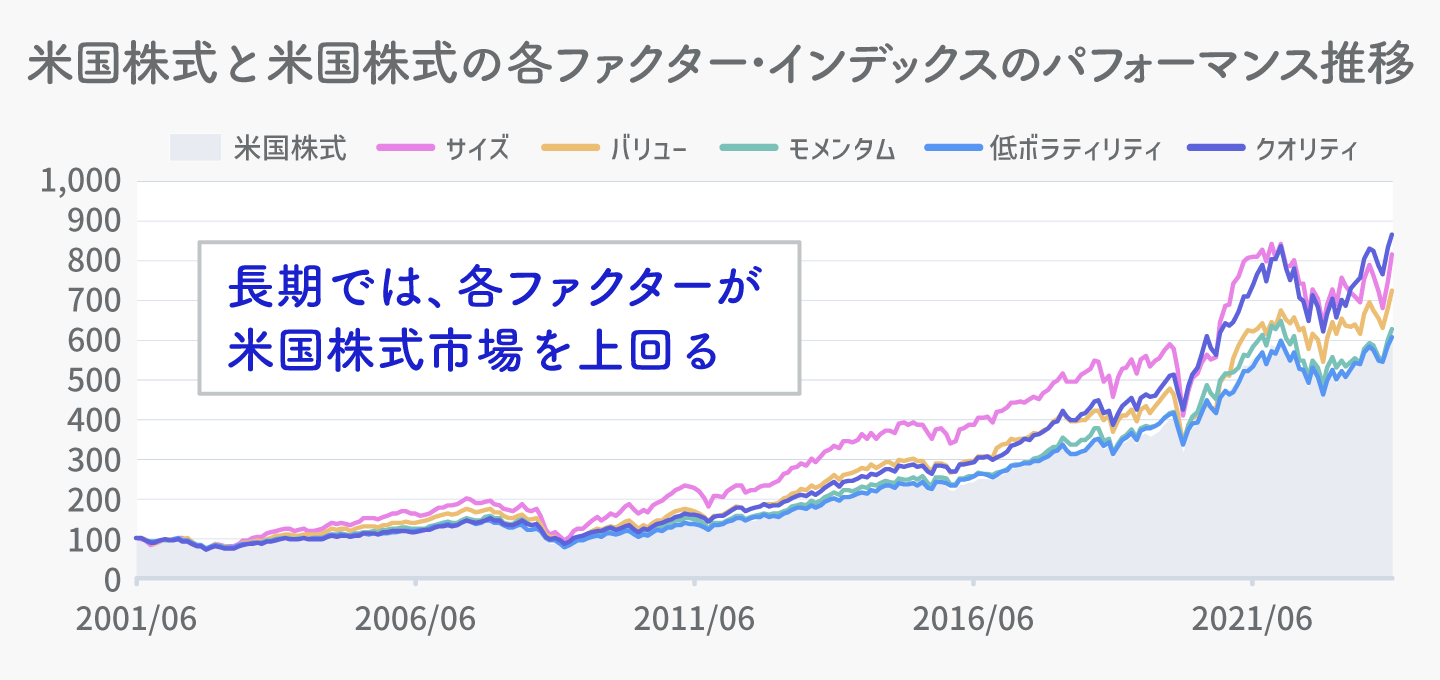 米国株式と米国株式の各ファクター・インデックスのパフォーマンス推移