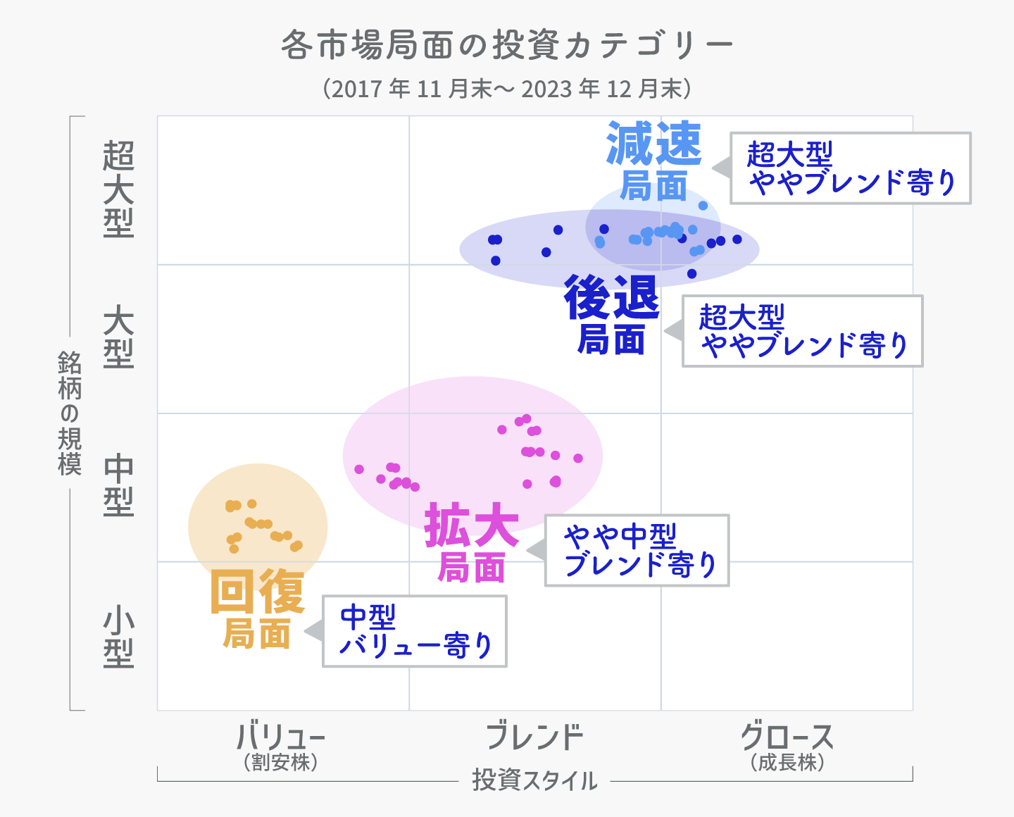 各市場局面の投資カテゴリー