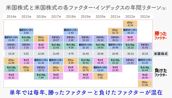 米国株式と米国株式の各ファクター・インデックスの年間リターン（％）