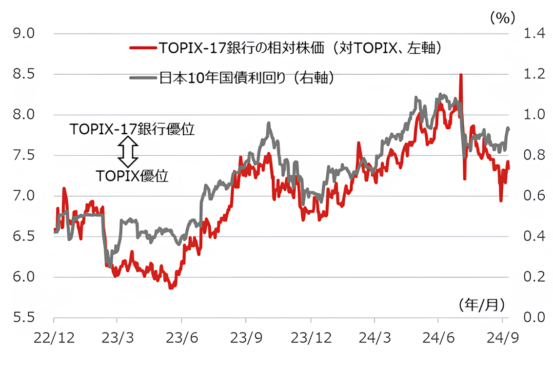 TOPIX-17セクターの各期間リターン