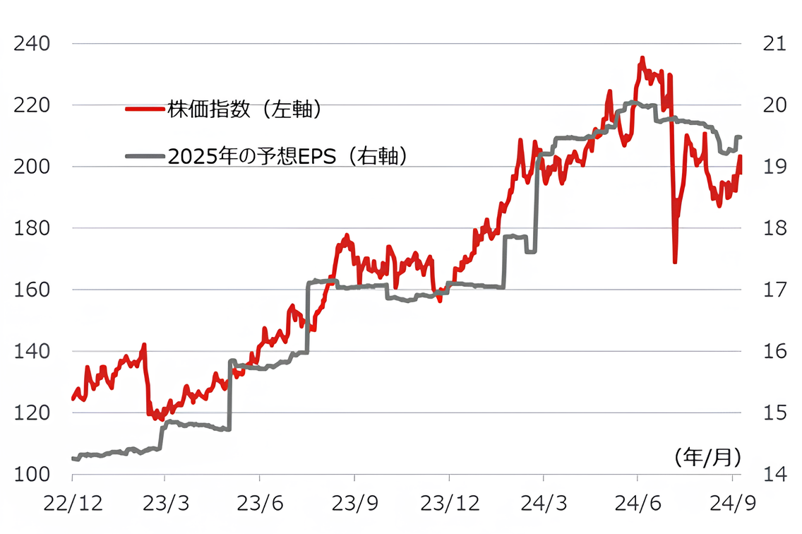 所定内給与の伸びと日本10年国債利回りの推移