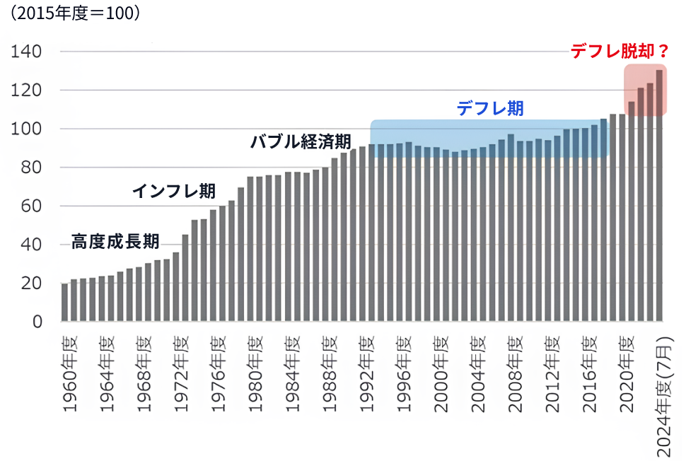 建設工事費デフレーターの推移