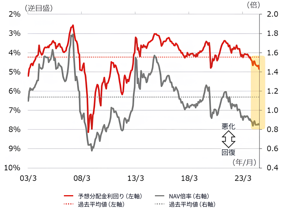 Jリート市場の予想分配金利回りとNAV倍率の推移