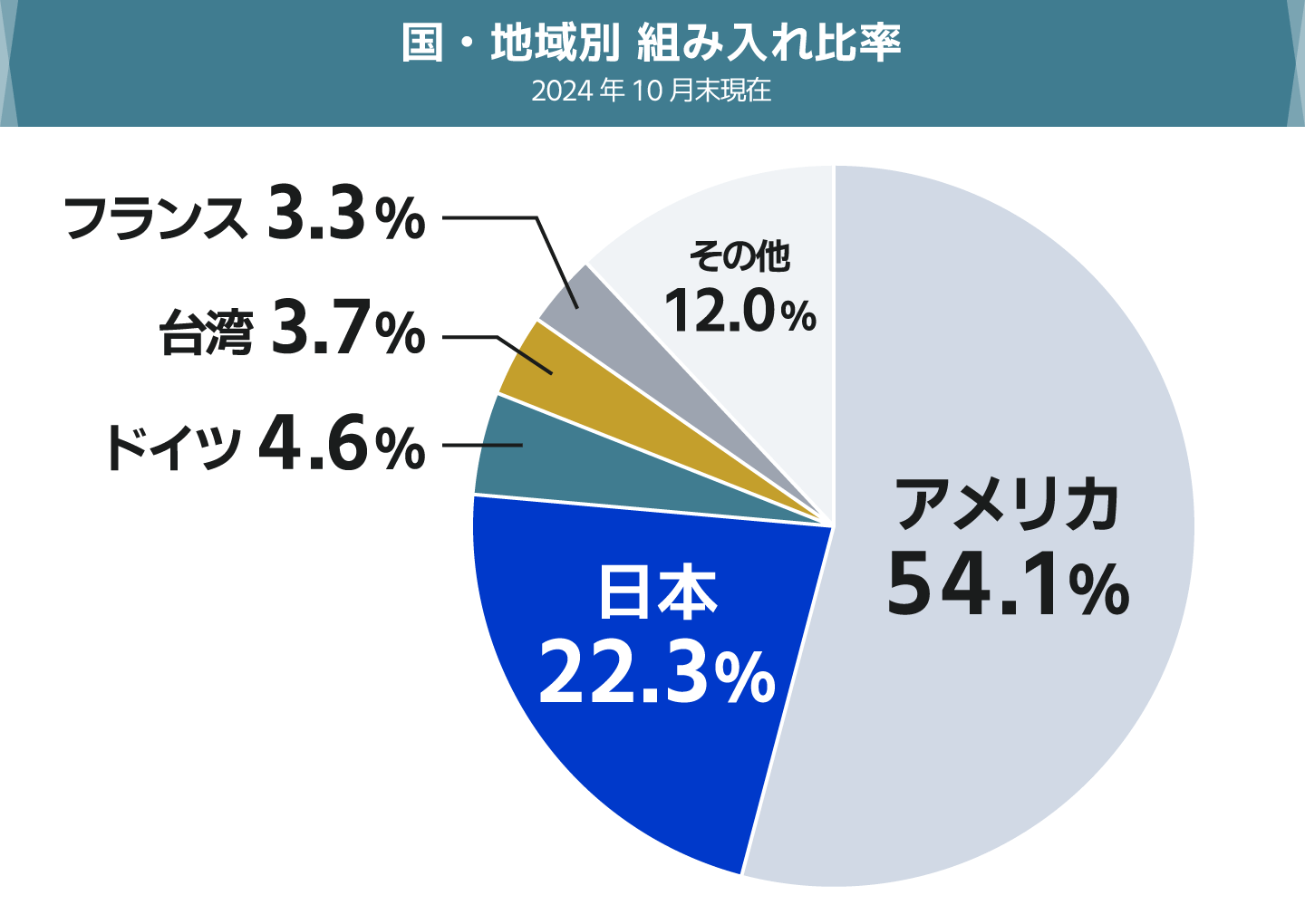 国・地域別組入比率