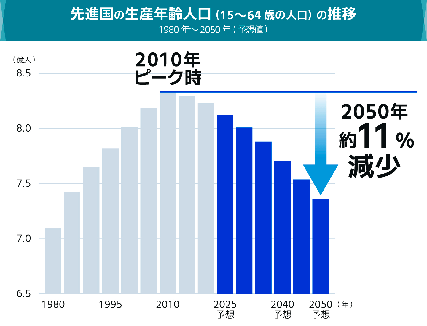 先進国の生産年齢人口