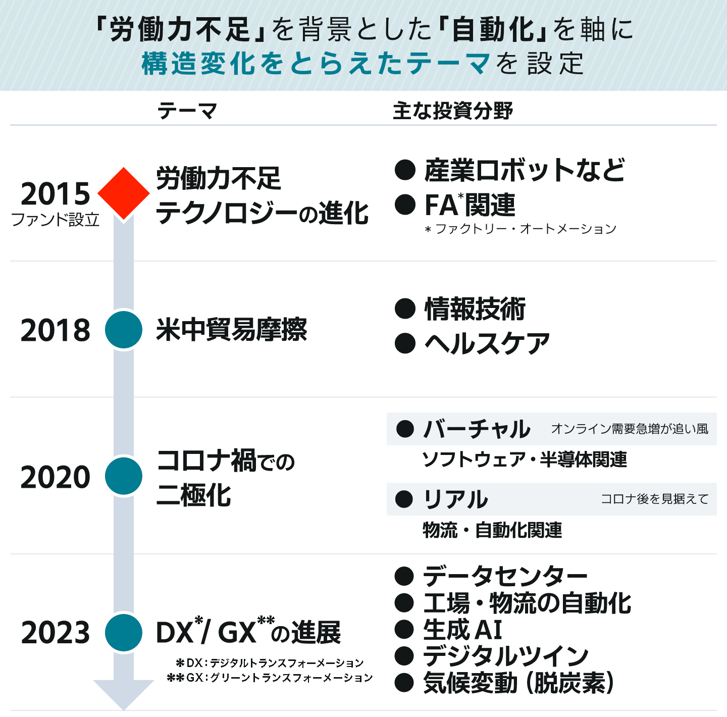 コアテーマ労働力不足を元に構造変化を捉えたテーマ設定