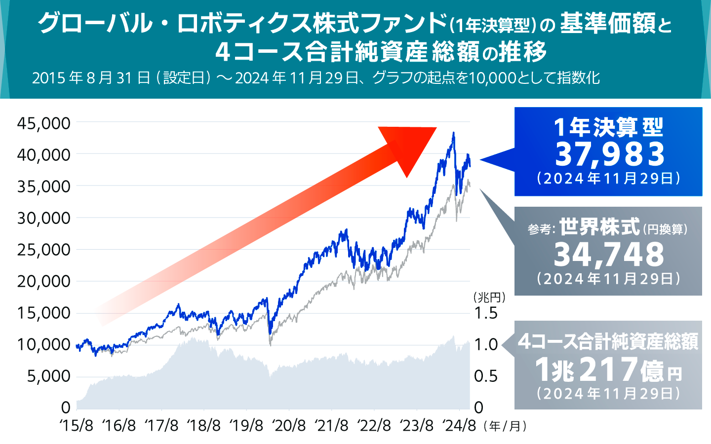 グローバル・ロボティクス株式ファンド基準価額と4コース合計純資産の推移