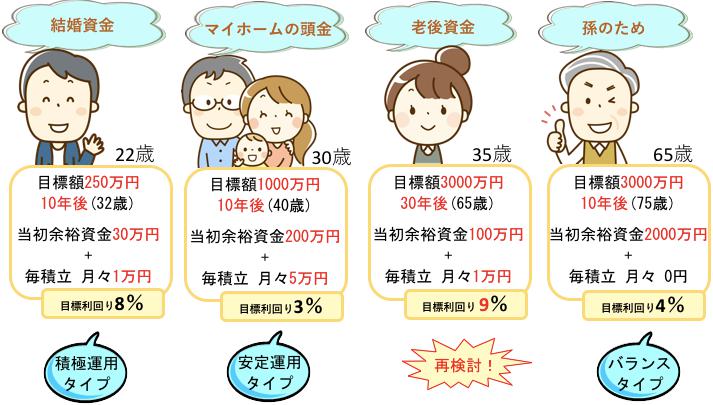 目標利回りの設定