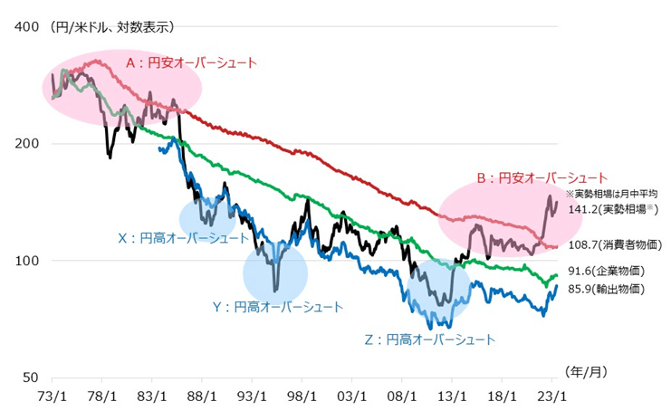 米ドル円レートと購買力平価（PPP）の推移