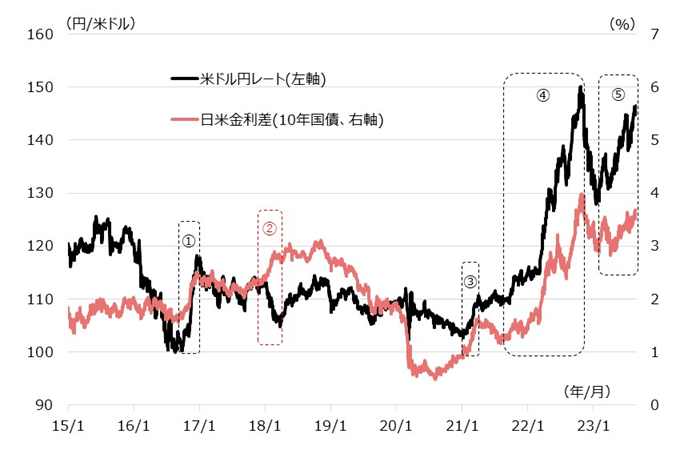 米ドル円レートと日米金利差の推移