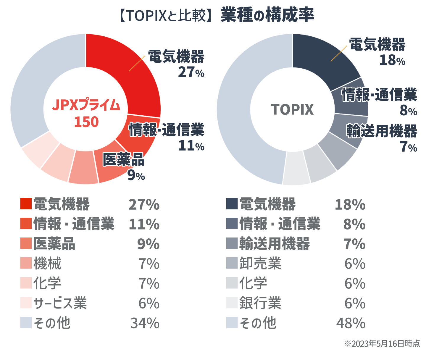 【TOPIXと比較】業種の構成率