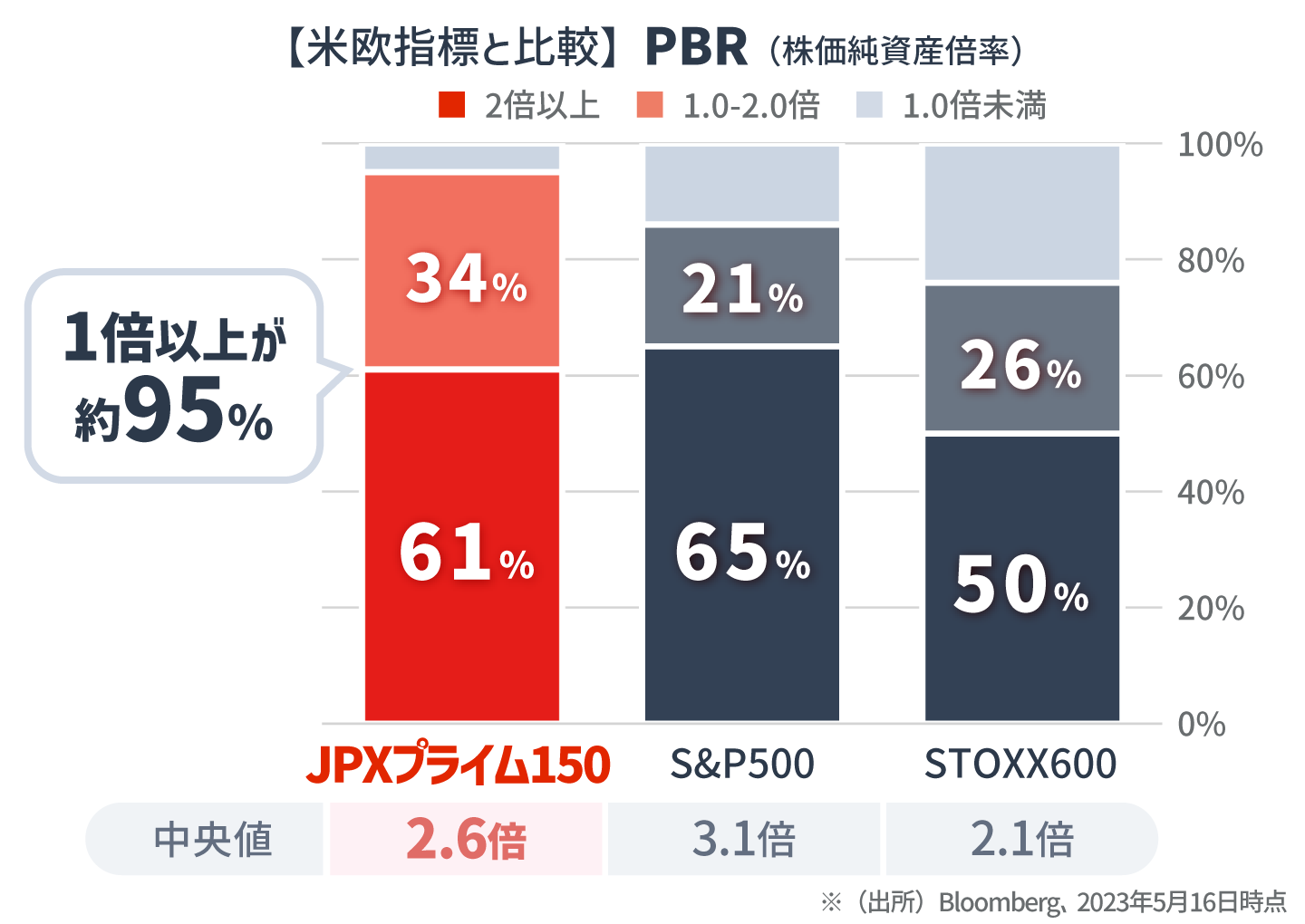【米欧指標と比較】PBR（株価純資産倍率）