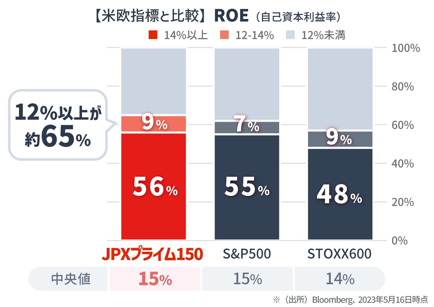 【米欧指標と比較】ROE（自己資本利益率）