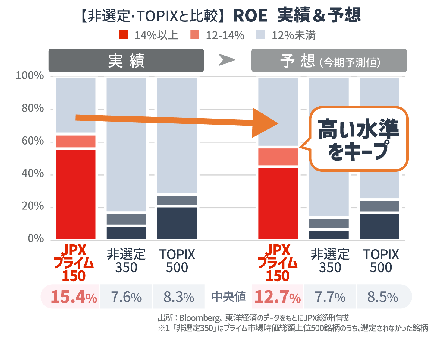 【非選定・TOPIXと比較】ROE 実績＆予想