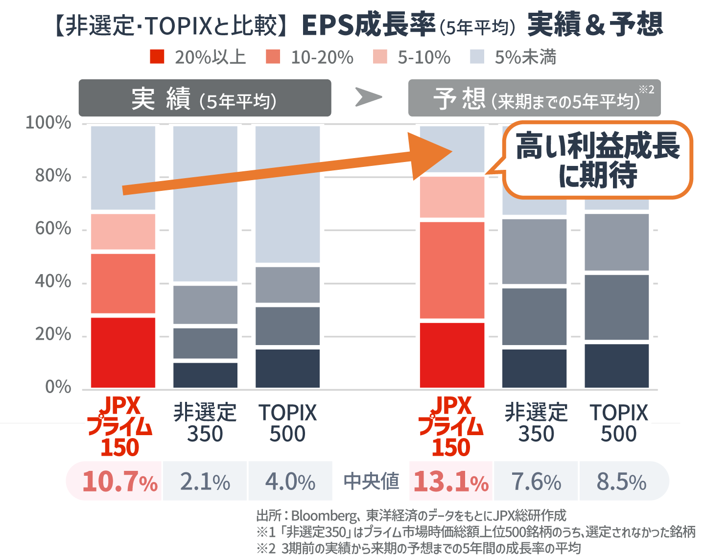 【非選定・TOPIXと比較】EPS成長率（5年平均） 実績＆予想