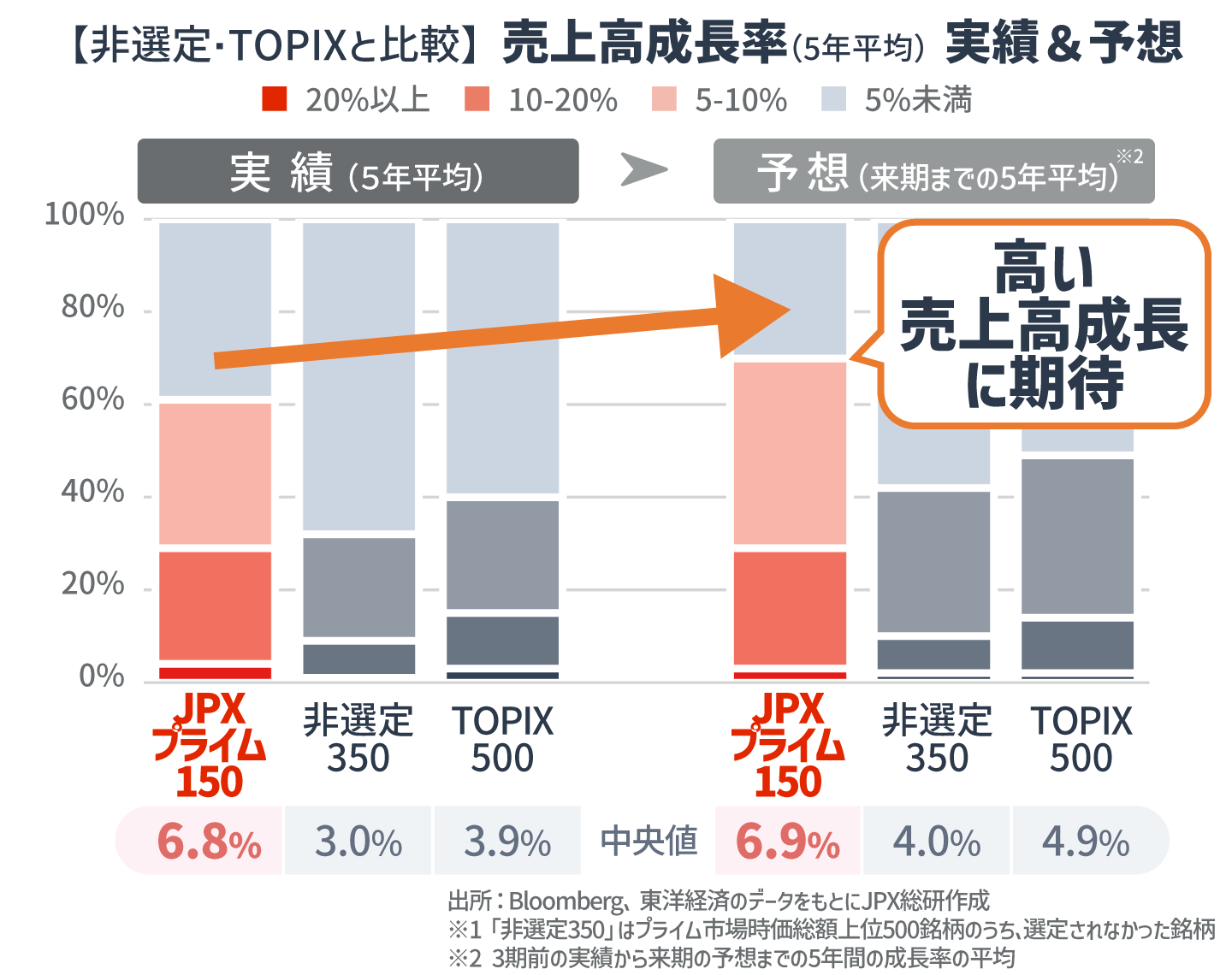 【非選定・TOPIXと比較】売上高成長率（5年平均） 実績＆予想