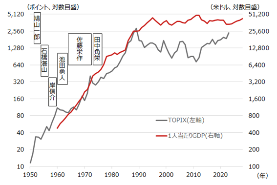 日本株（TOPIX）と日本の1人当たりGDPの推移