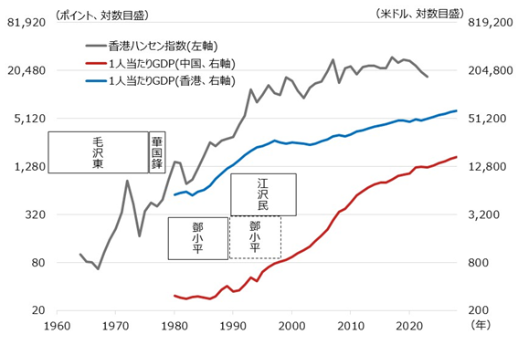 中国株（香港ハンセン指数）と中国と香港の1人当たりGDPの推移