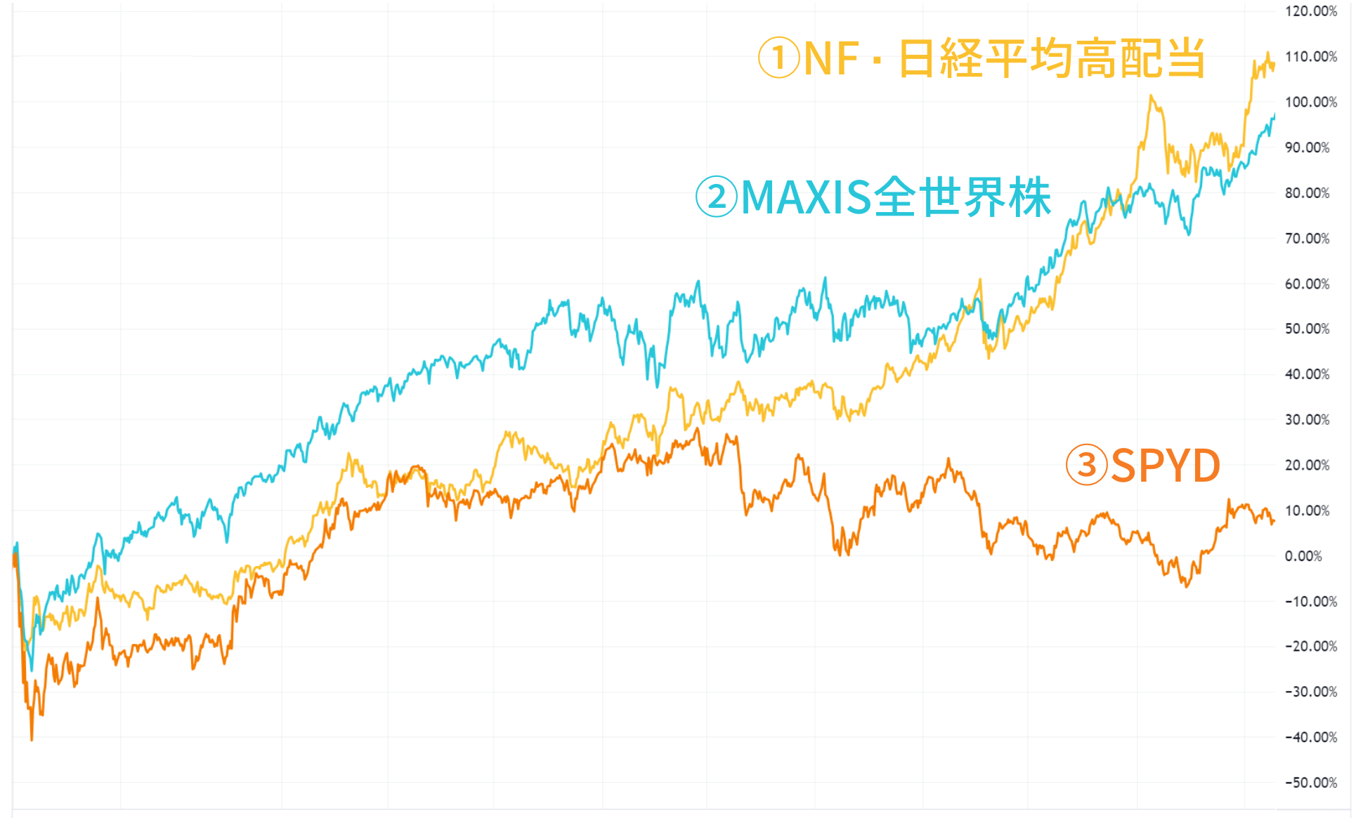 ①NF・日経平均高配当 ②MAXIS全世界株 ③SPYD グラフ